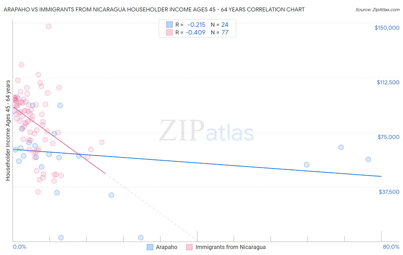 Arapaho vs Immigrants from Nicaragua Householder Income Ages 45 - 64 years