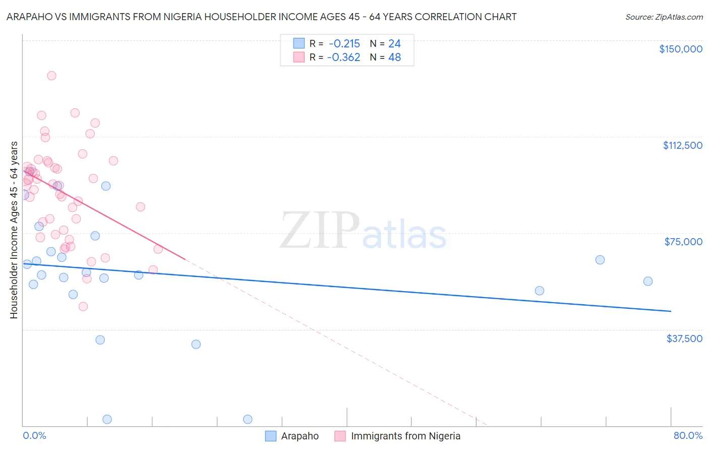 Arapaho vs Immigrants from Nigeria Householder Income Ages 45 - 64 years