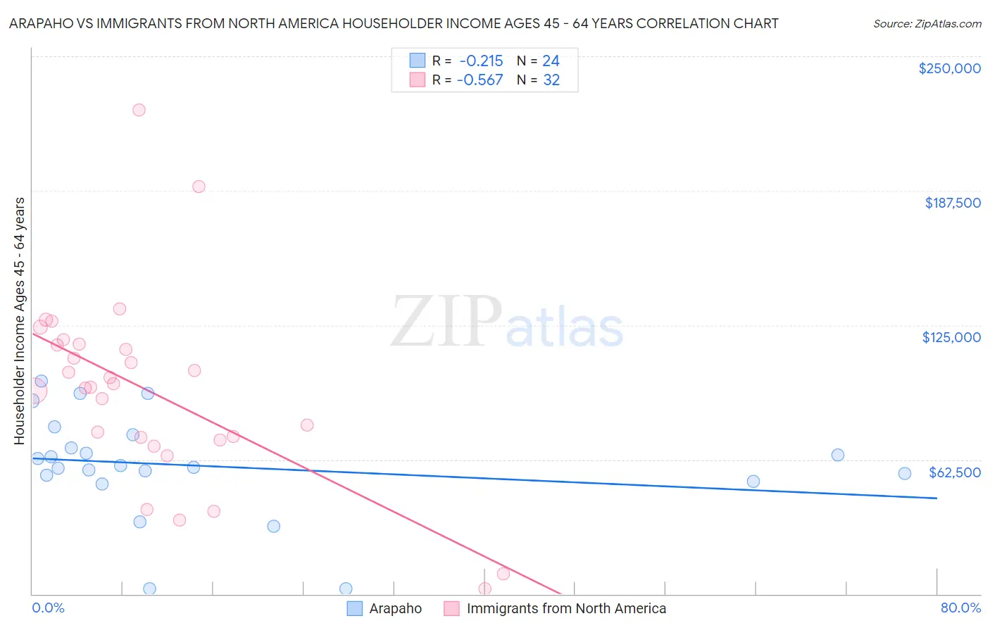 Arapaho vs Immigrants from North America Householder Income Ages 45 - 64 years
