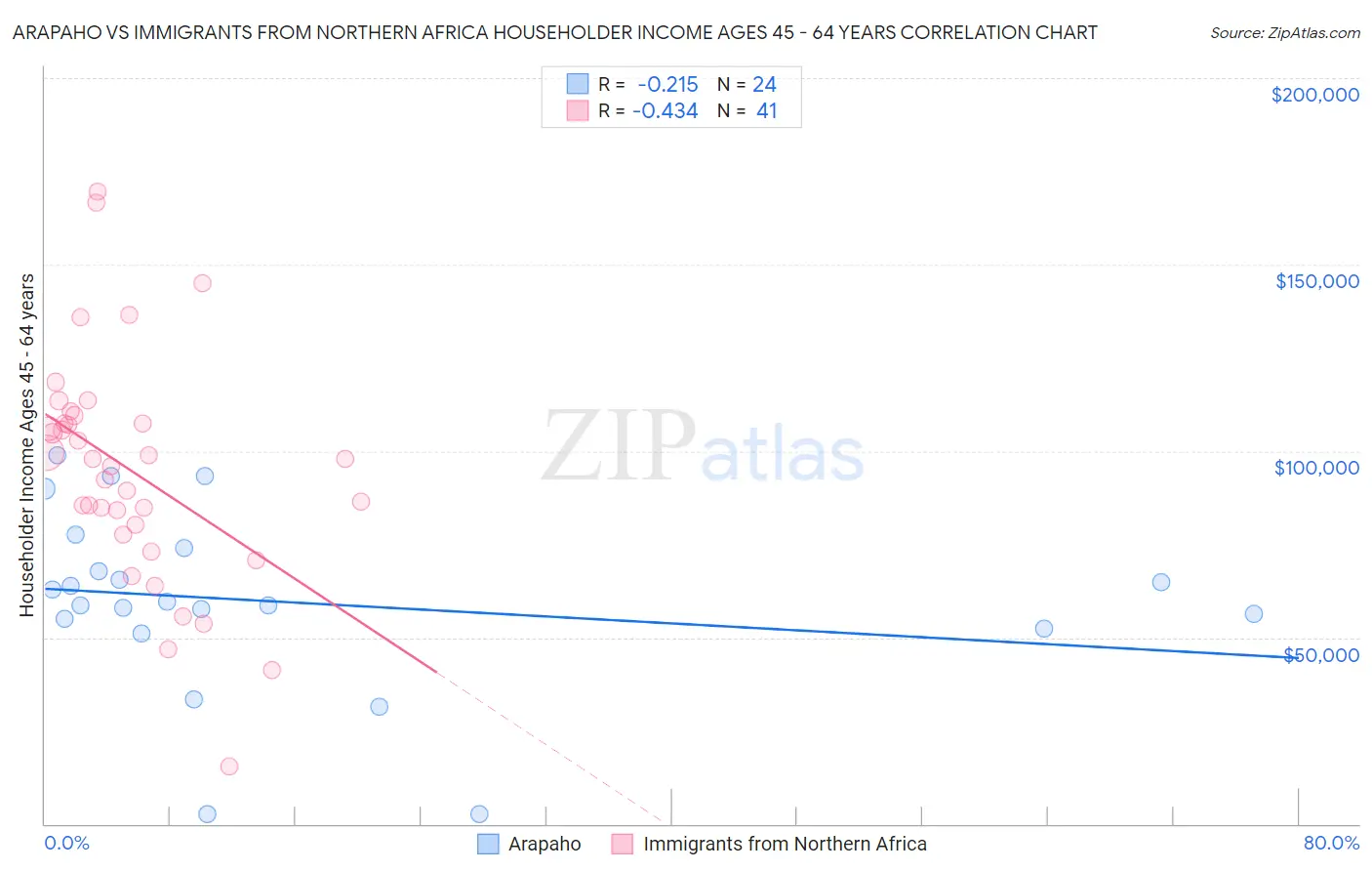 Arapaho vs Immigrants from Northern Africa Householder Income Ages 45 - 64 years