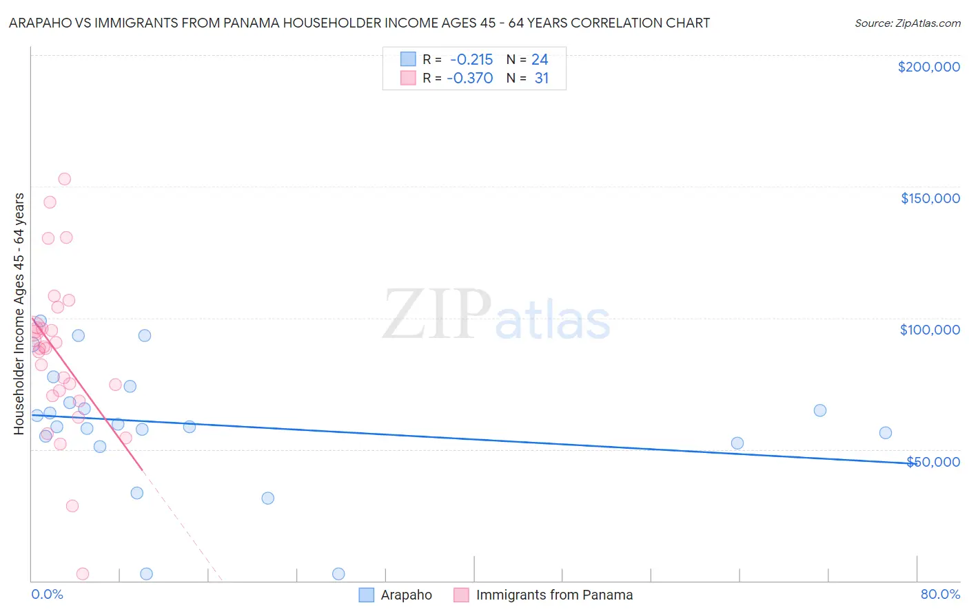 Arapaho vs Immigrants from Panama Householder Income Ages 45 - 64 years
