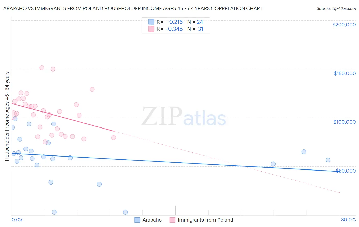 Arapaho vs Immigrants from Poland Householder Income Ages 45 - 64 years