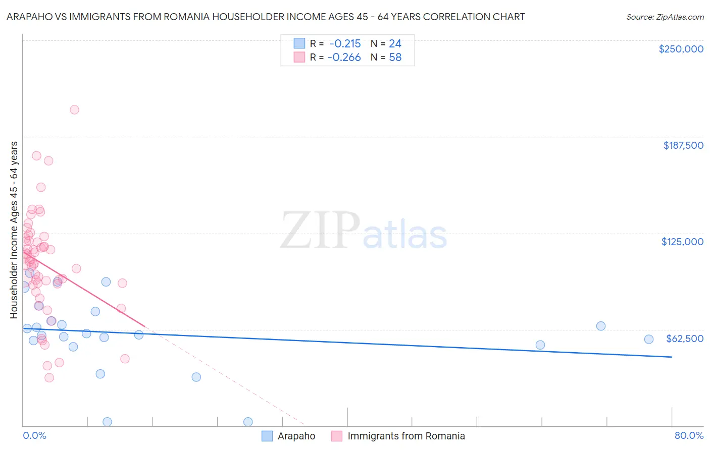 Arapaho vs Immigrants from Romania Householder Income Ages 45 - 64 years