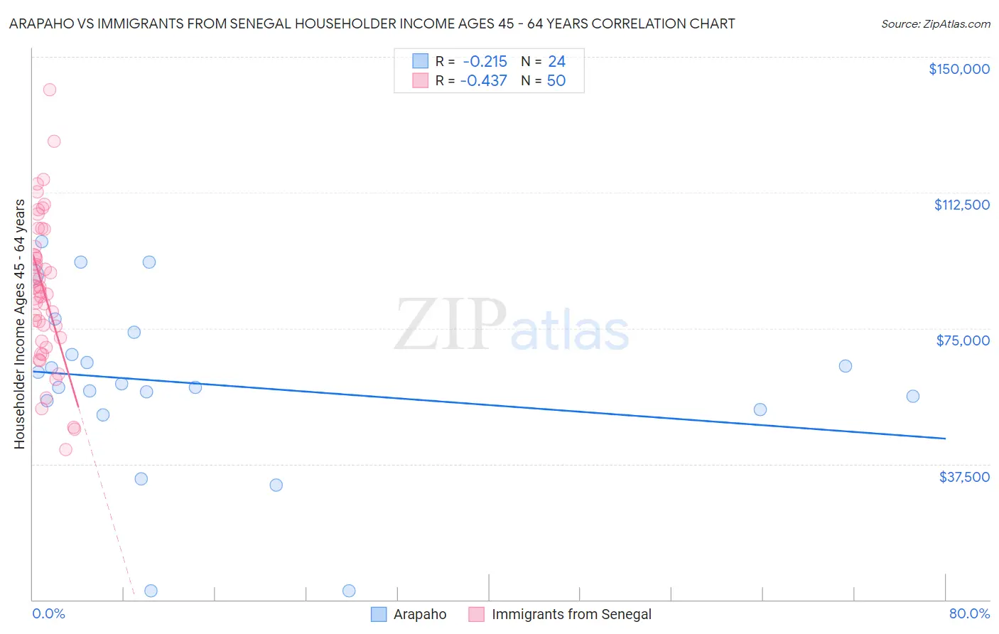 Arapaho vs Immigrants from Senegal Householder Income Ages 45 - 64 years