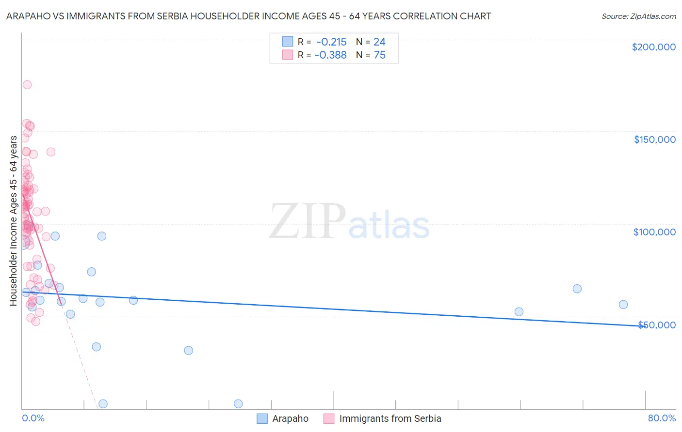 Arapaho vs Immigrants from Serbia Householder Income Ages 45 - 64 years