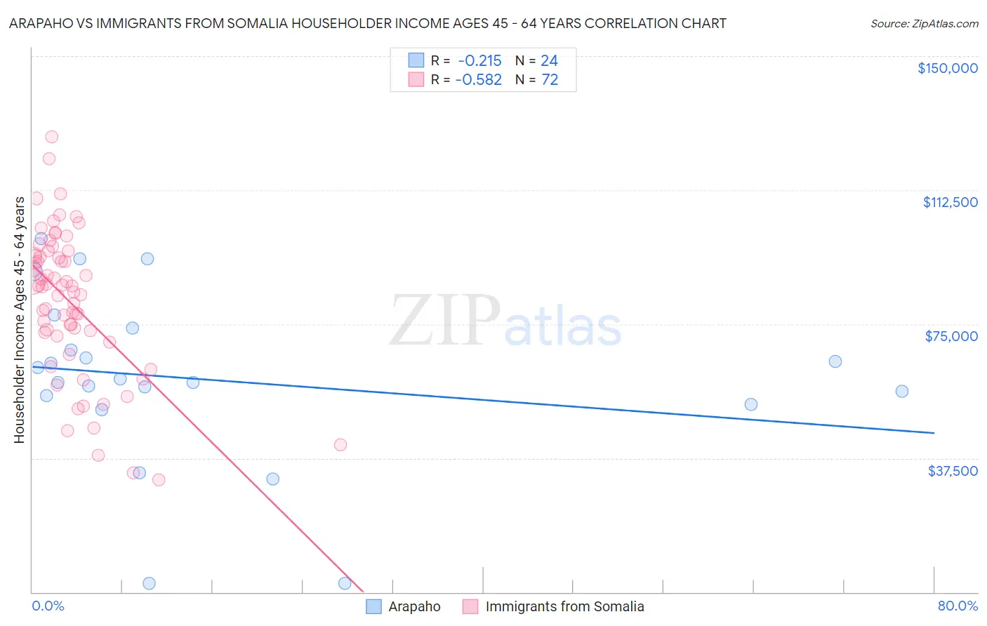 Arapaho vs Immigrants from Somalia Householder Income Ages 45 - 64 years