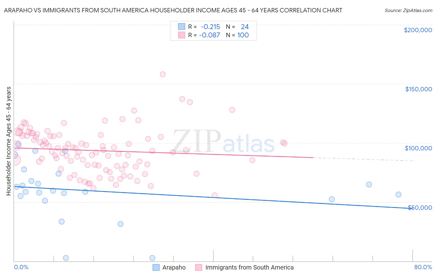 Arapaho vs Immigrants from South America Householder Income Ages 45 - 64 years