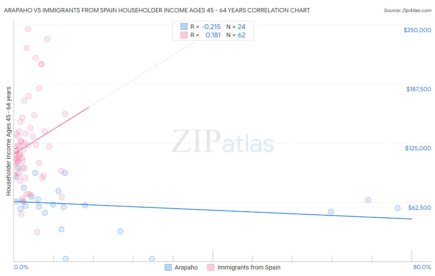 Arapaho vs Immigrants from Spain Householder Income Ages 45 - 64 years