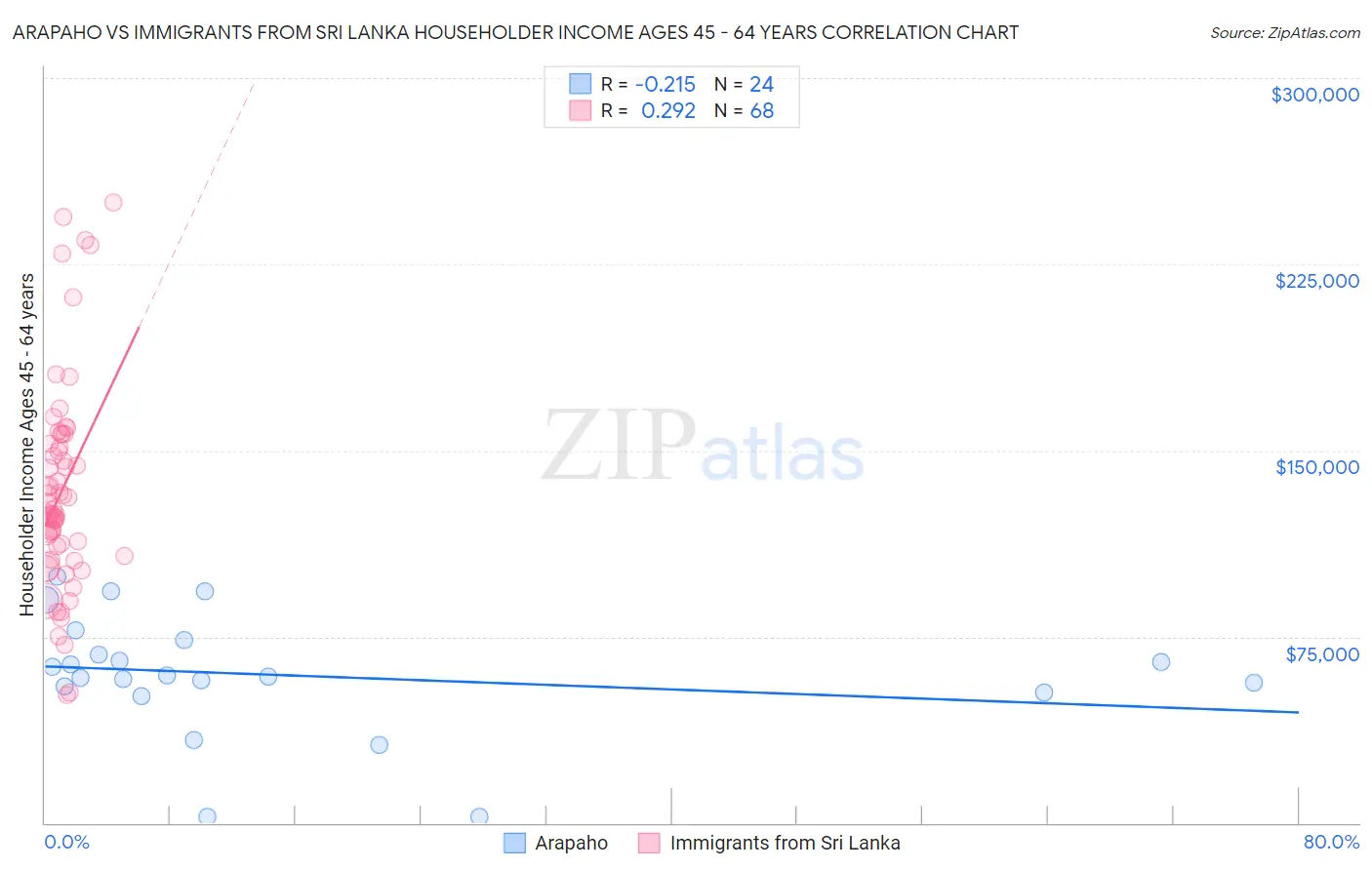 Arapaho vs Immigrants from Sri Lanka Householder Income Ages 45 - 64 years