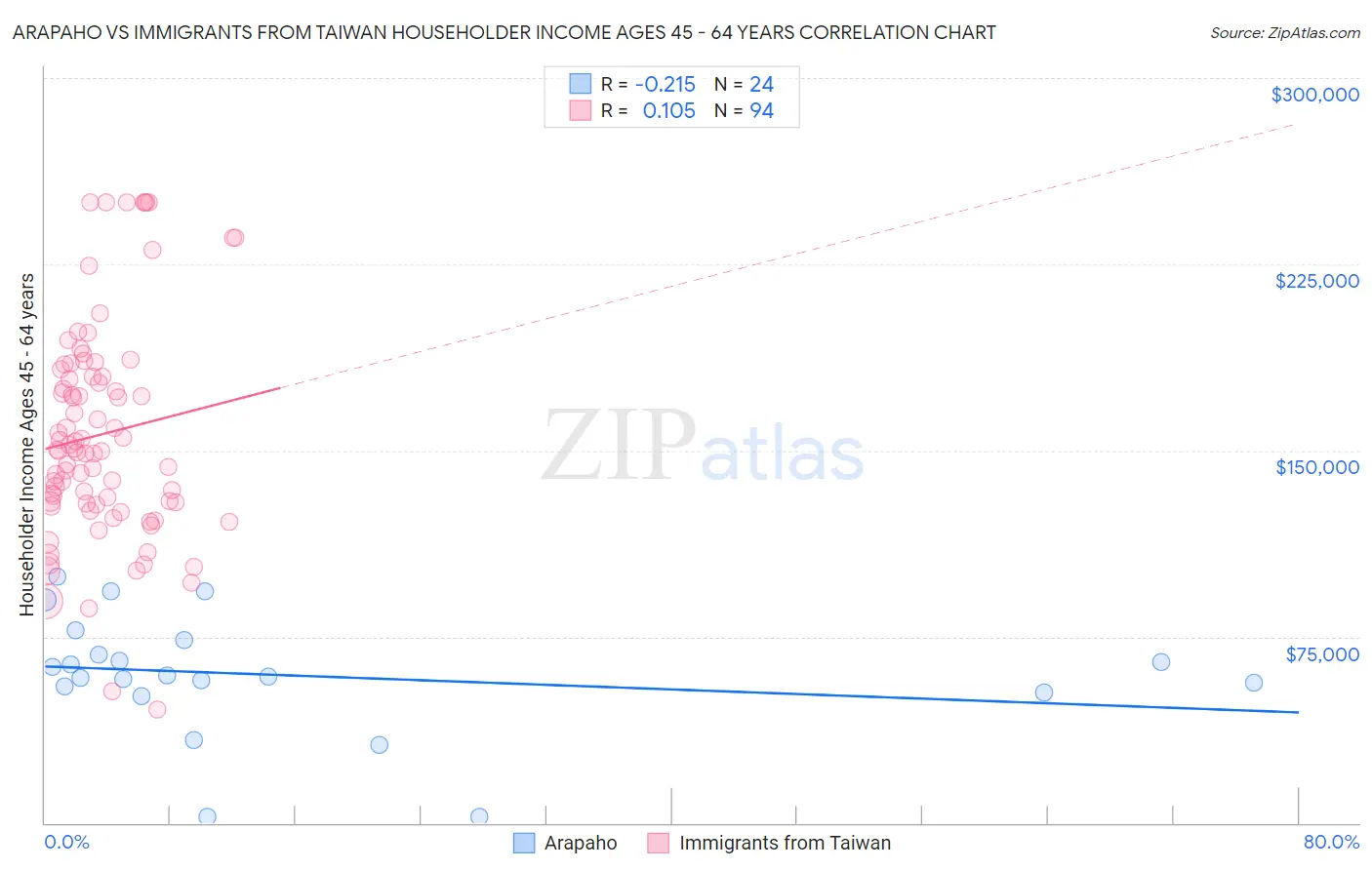 Arapaho vs Immigrants from Taiwan Householder Income Ages 45 - 64 years