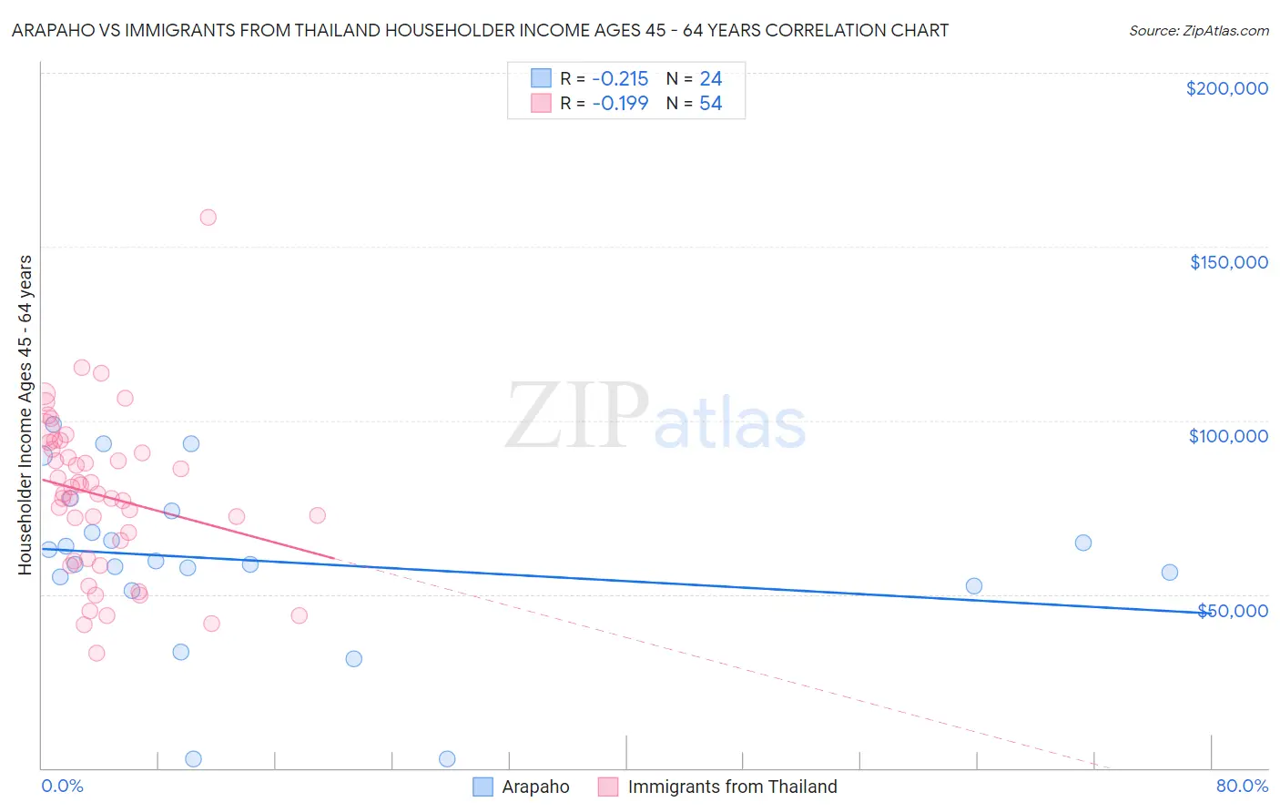 Arapaho vs Immigrants from Thailand Householder Income Ages 45 - 64 years