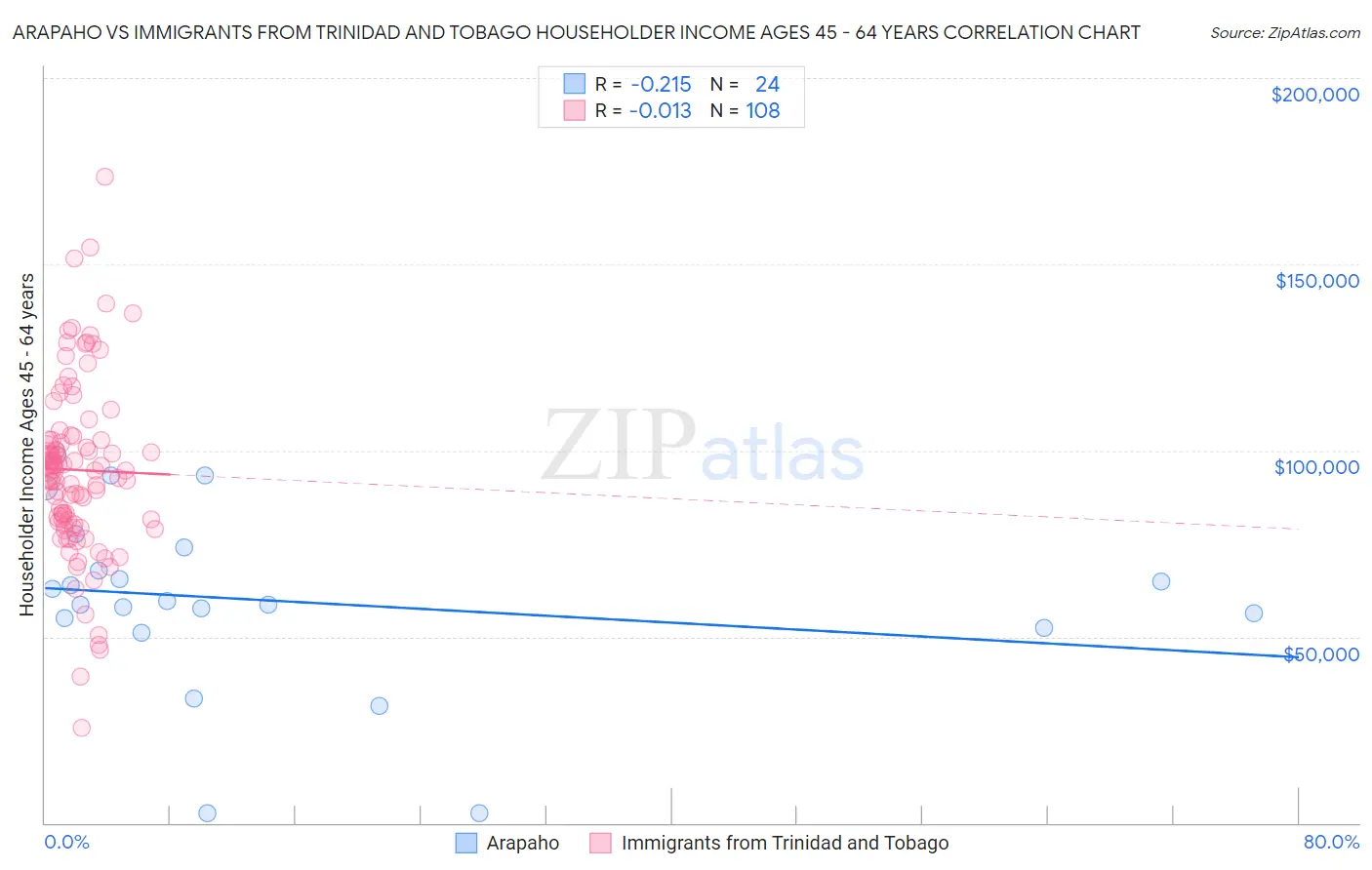 Arapaho vs Immigrants from Trinidad and Tobago Householder Income Ages 45 - 64 years