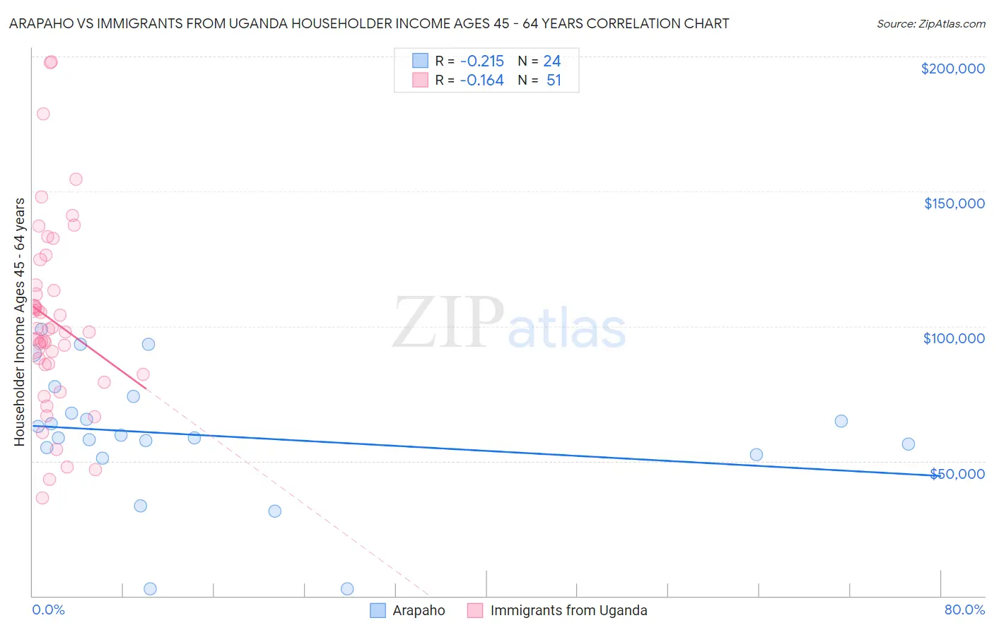 Arapaho vs Immigrants from Uganda Householder Income Ages 45 - 64 years