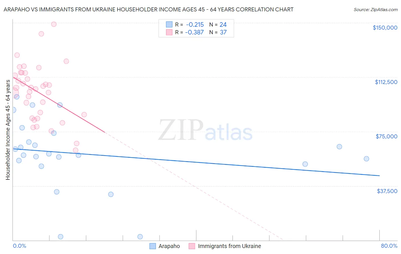 Arapaho vs Immigrants from Ukraine Householder Income Ages 45 - 64 years