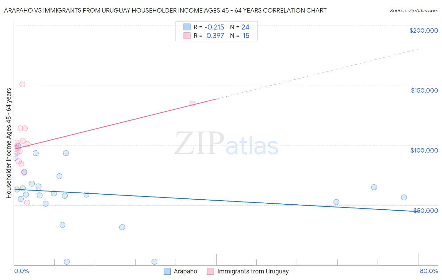 Arapaho vs Immigrants from Uruguay Householder Income Ages 45 - 64 years