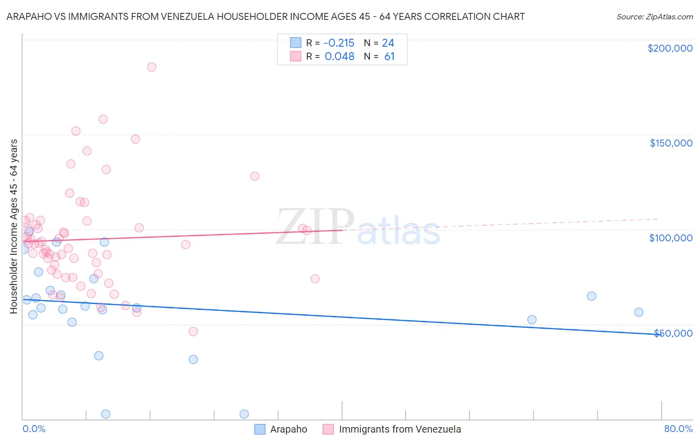 Arapaho vs Immigrants from Venezuela Householder Income Ages 45 - 64 years