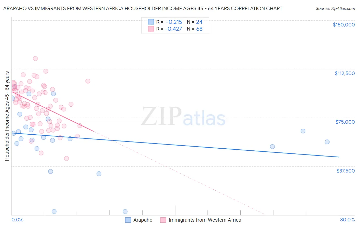 Arapaho vs Immigrants from Western Africa Householder Income Ages 45 - 64 years