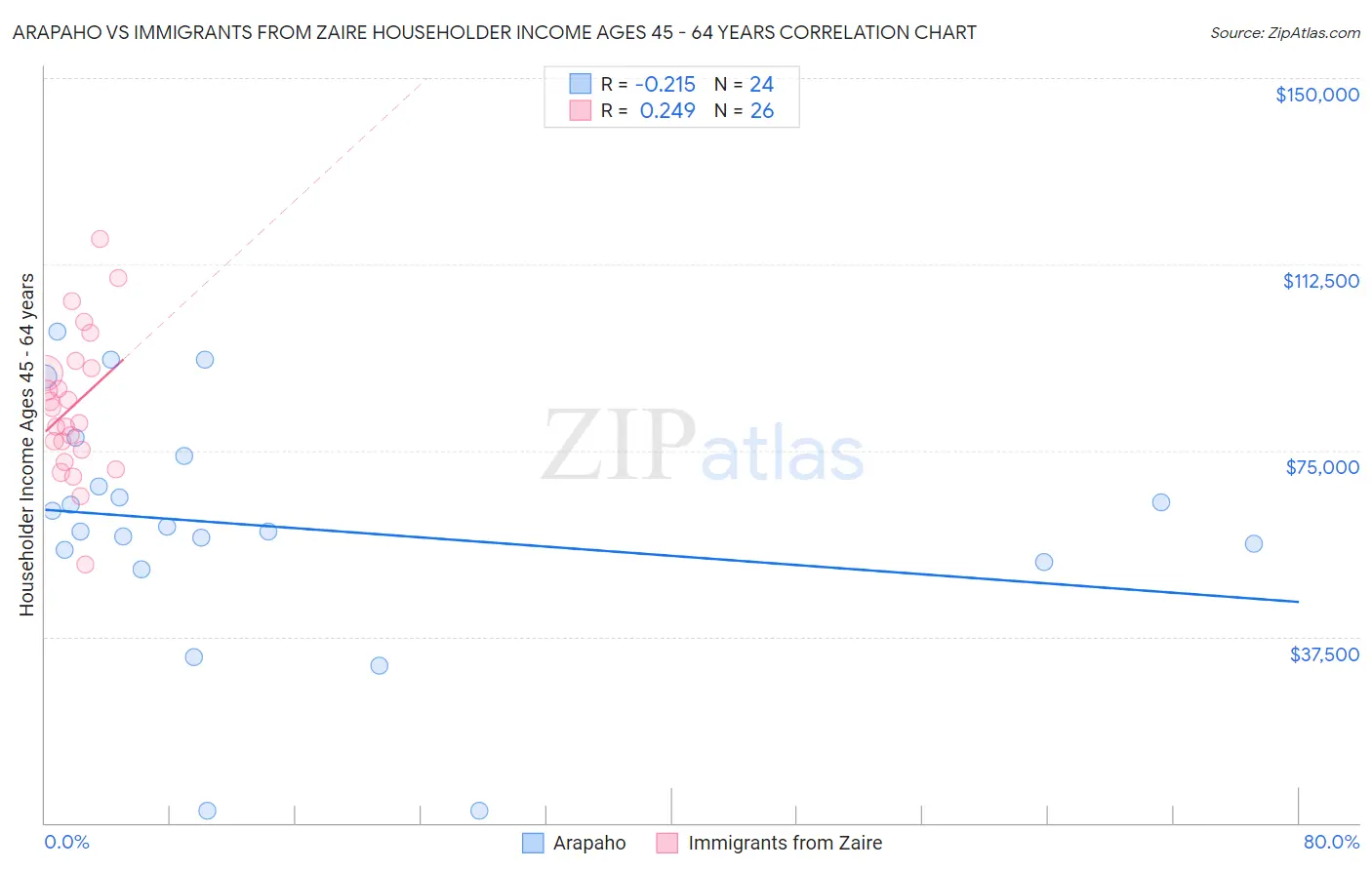 Arapaho vs Immigrants from Zaire Householder Income Ages 45 - 64 years