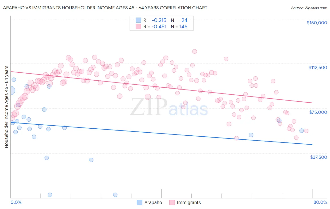 Arapaho vs Immigrants Householder Income Ages 45 - 64 years