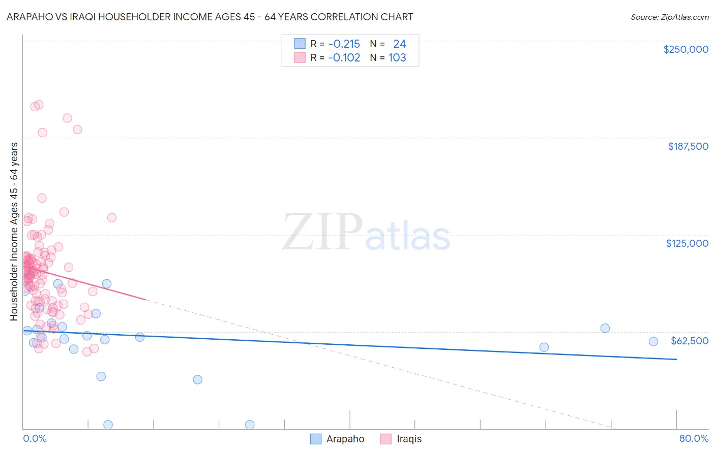 Arapaho vs Iraqi Householder Income Ages 45 - 64 years