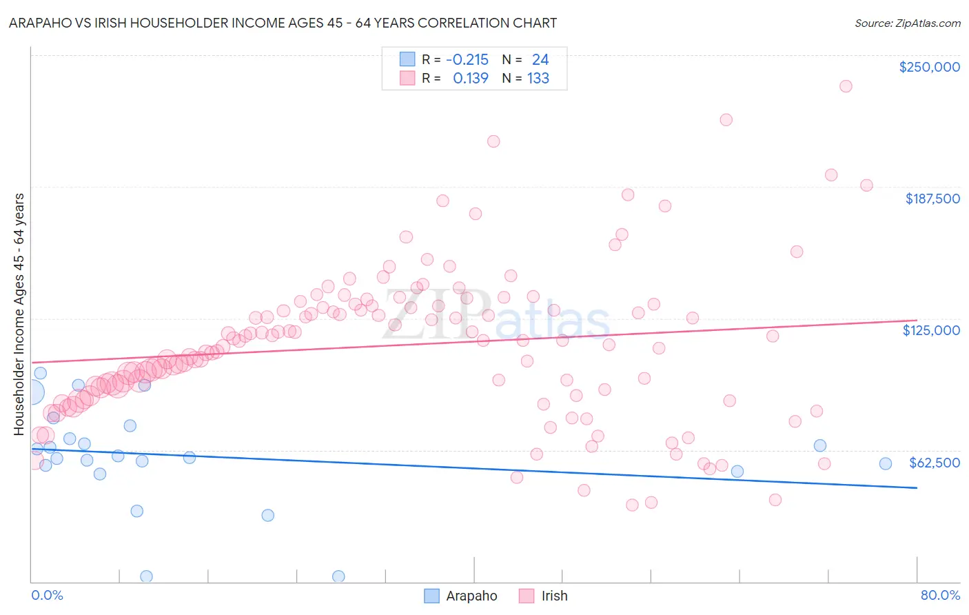 Arapaho vs Irish Householder Income Ages 45 - 64 years