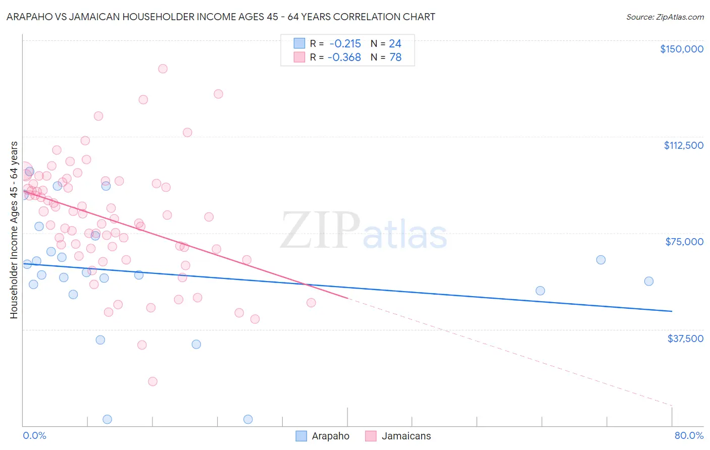 Arapaho vs Jamaican Householder Income Ages 45 - 64 years