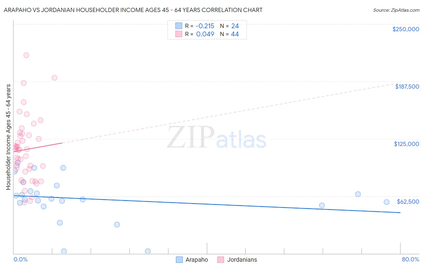 Arapaho vs Jordanian Householder Income Ages 45 - 64 years