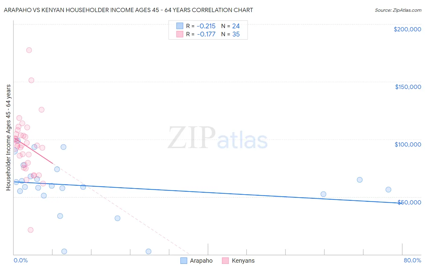 Arapaho vs Kenyan Householder Income Ages 45 - 64 years