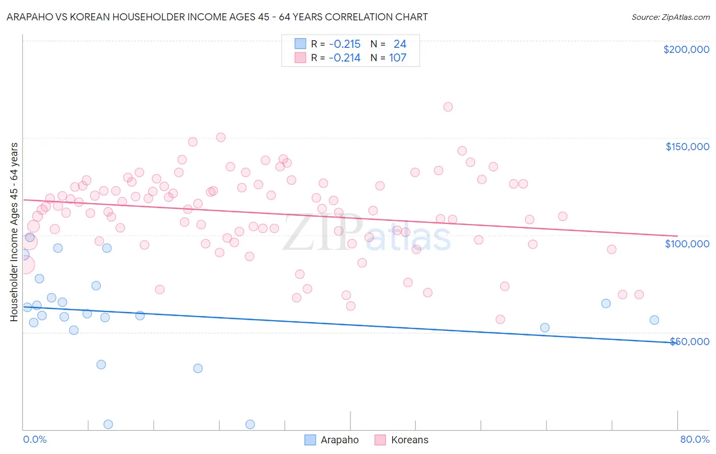 Arapaho vs Korean Householder Income Ages 45 - 64 years