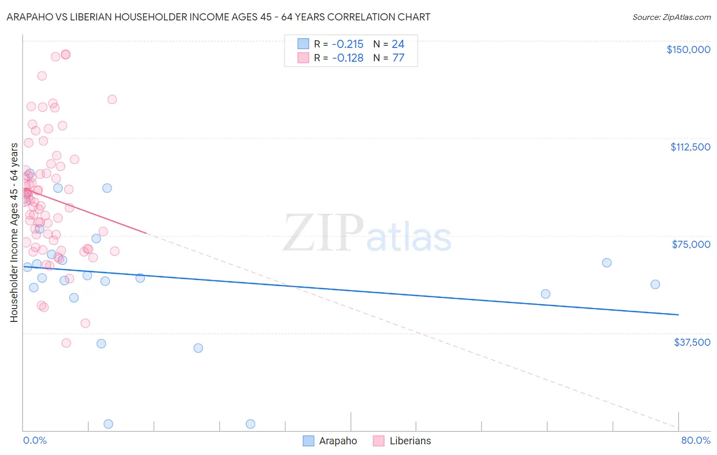 Arapaho vs Liberian Householder Income Ages 45 - 64 years