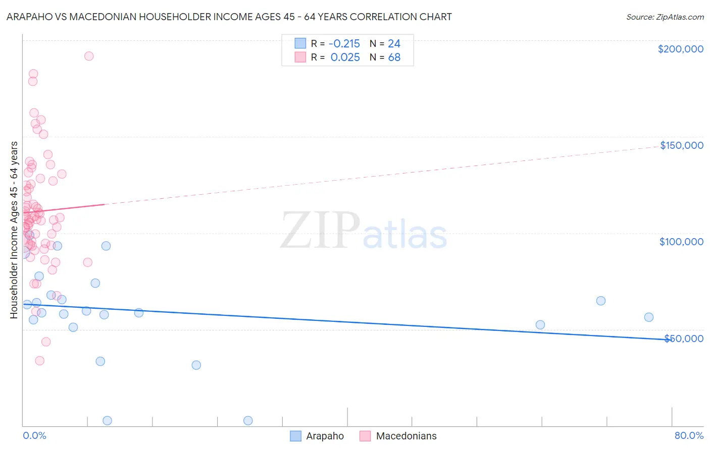 Arapaho vs Macedonian Householder Income Ages 45 - 64 years