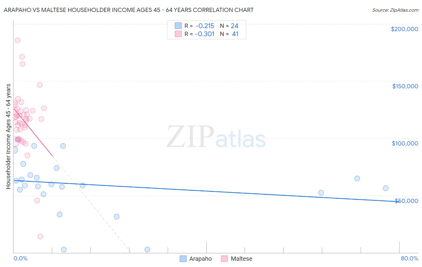 Arapaho vs Maltese Householder Income Ages 45 - 64 years