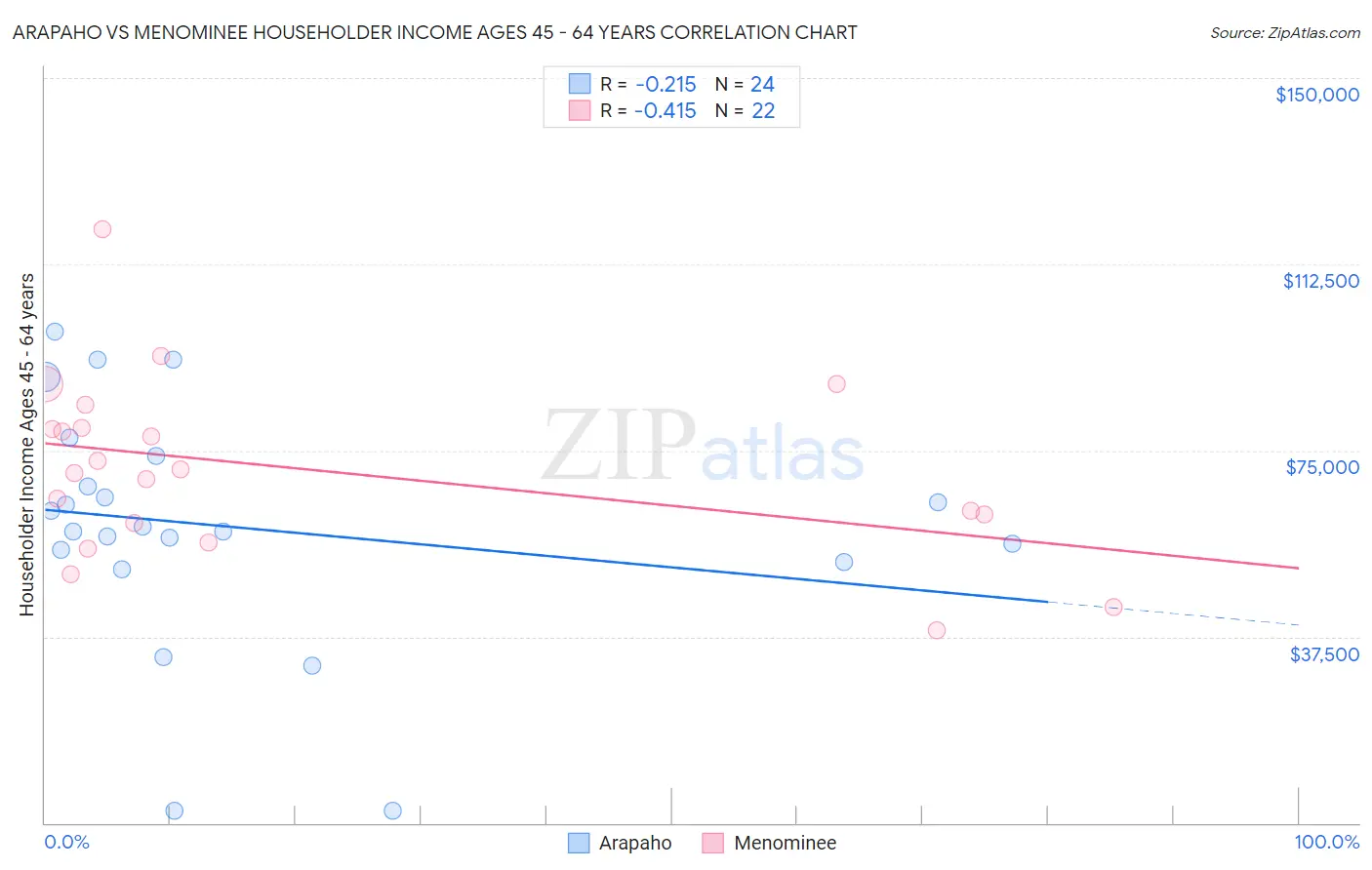 Arapaho vs Menominee Householder Income Ages 45 - 64 years