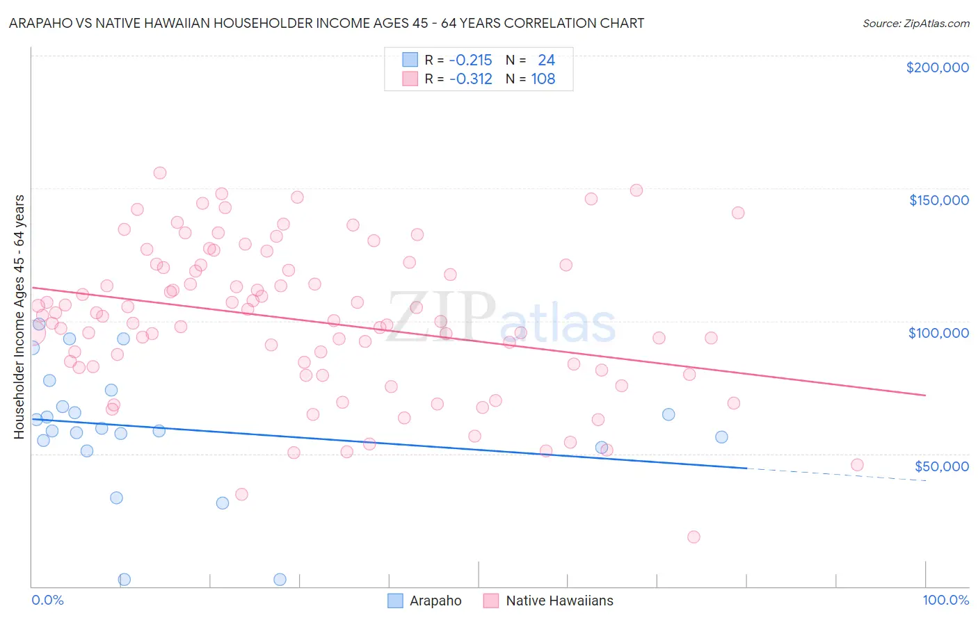 Arapaho vs Native Hawaiian Householder Income Ages 45 - 64 years