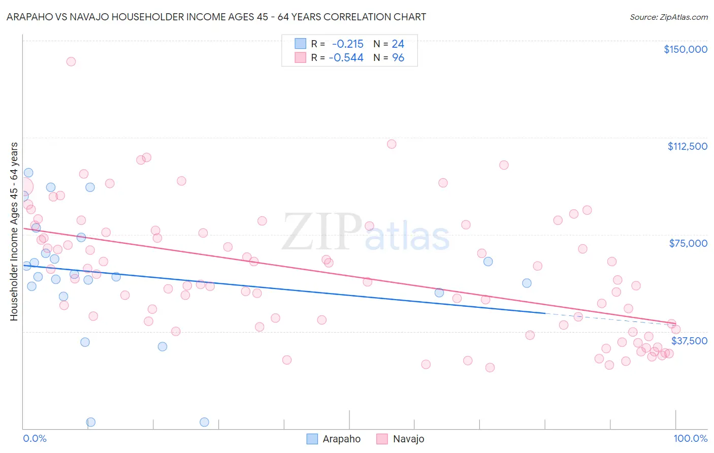 Arapaho vs Navajo Householder Income Ages 45 - 64 years