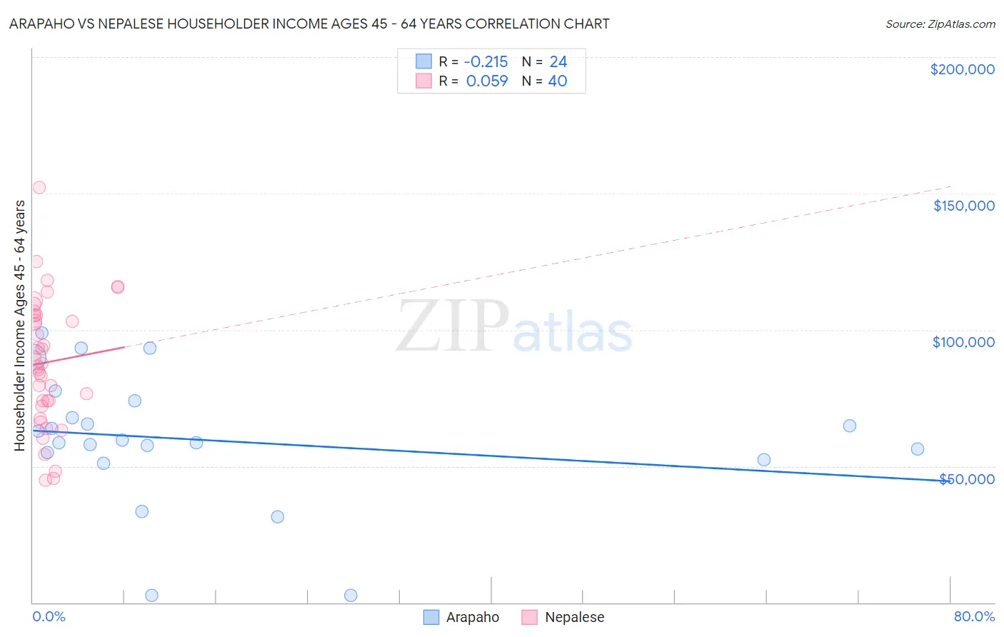 Arapaho vs Nepalese Householder Income Ages 45 - 64 years