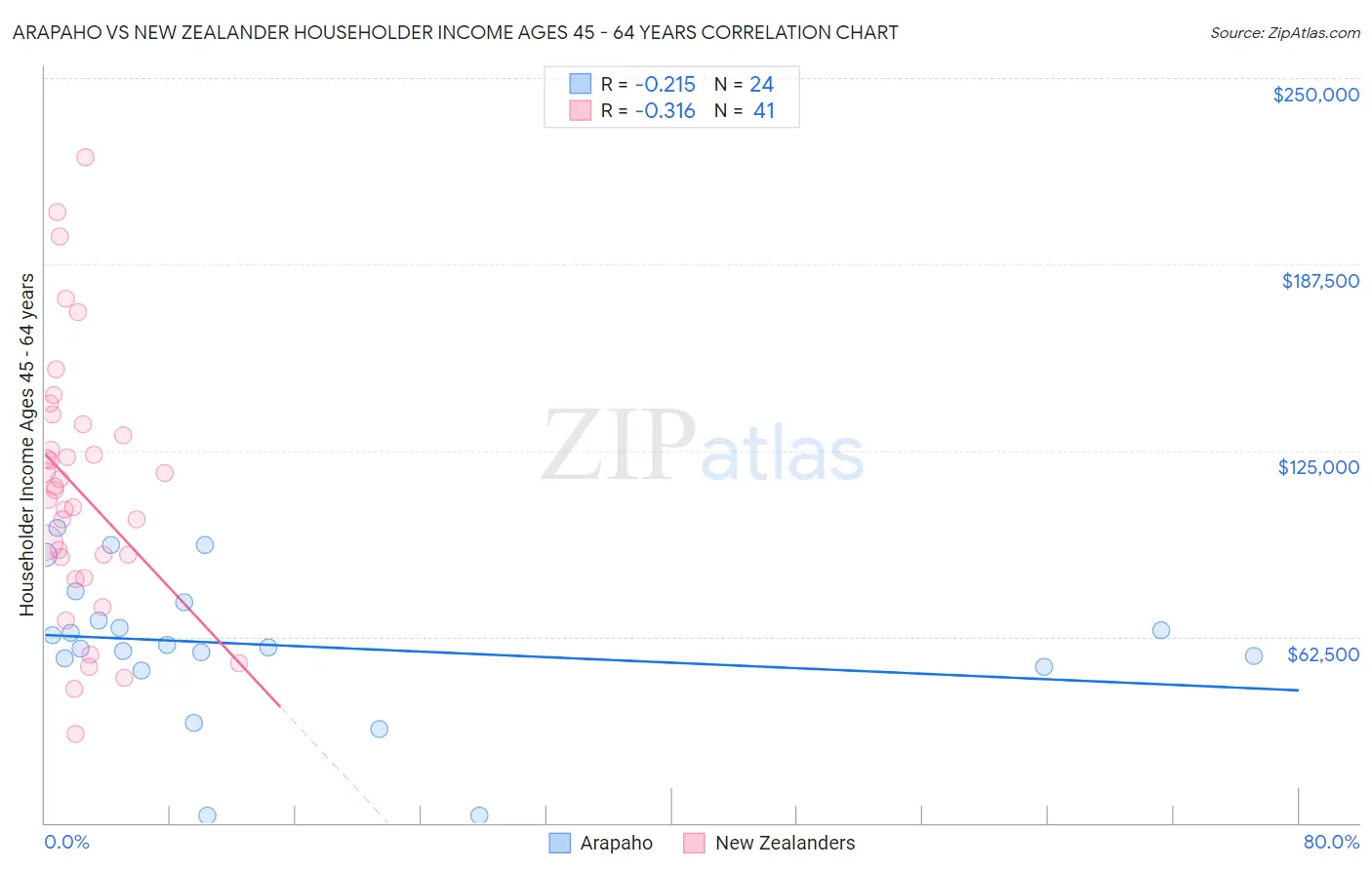 Arapaho vs New Zealander Householder Income Ages 45 - 64 years