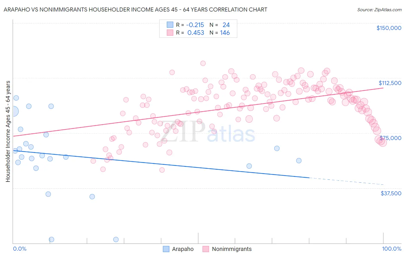 Arapaho vs Nonimmigrants Householder Income Ages 45 - 64 years