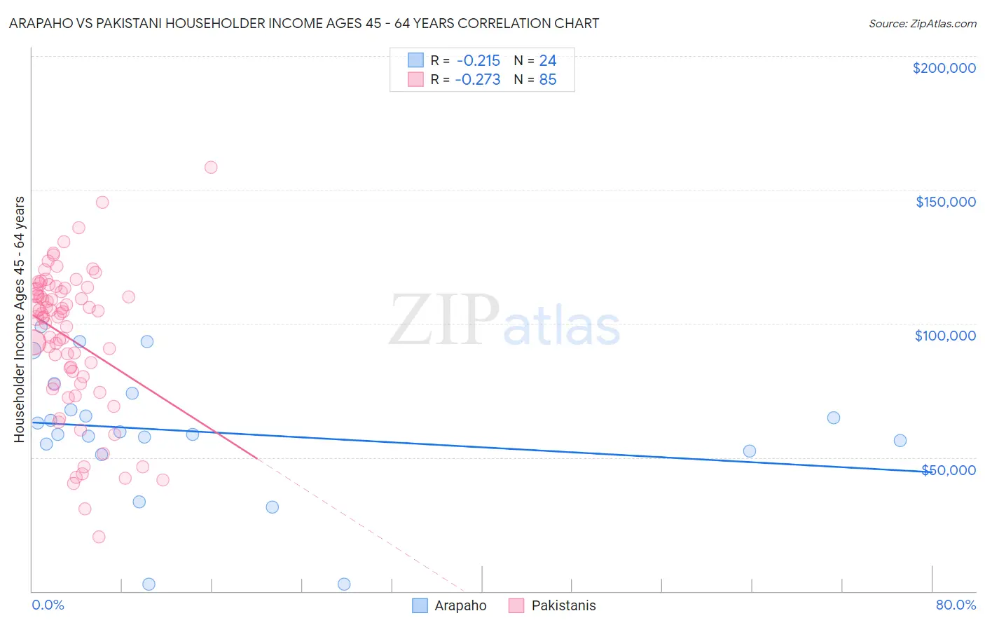 Arapaho vs Pakistani Householder Income Ages 45 - 64 years
