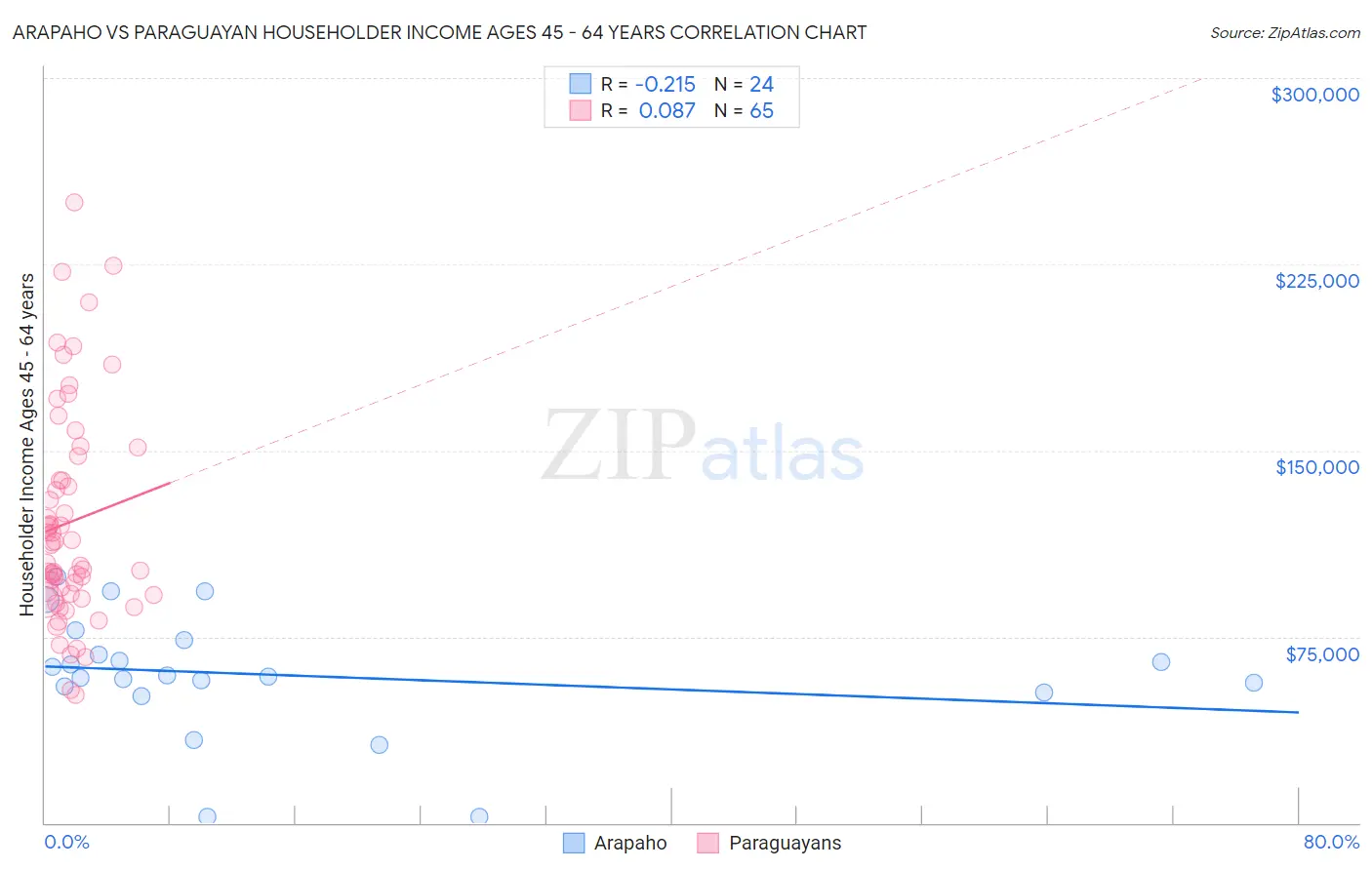 Arapaho vs Paraguayan Householder Income Ages 45 - 64 years