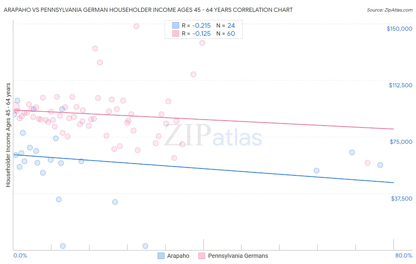 Arapaho vs Pennsylvania German Householder Income Ages 45 - 64 years