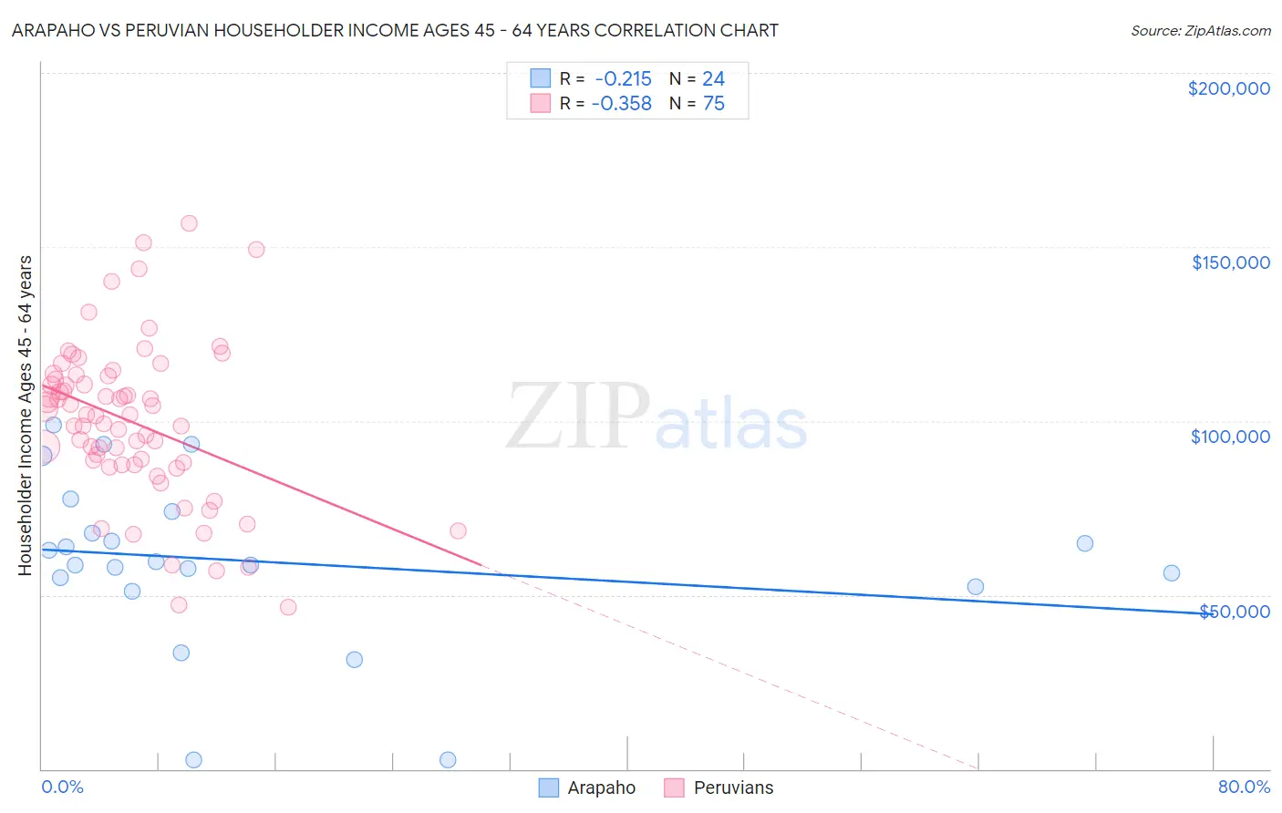 Arapaho vs Peruvian Householder Income Ages 45 - 64 years