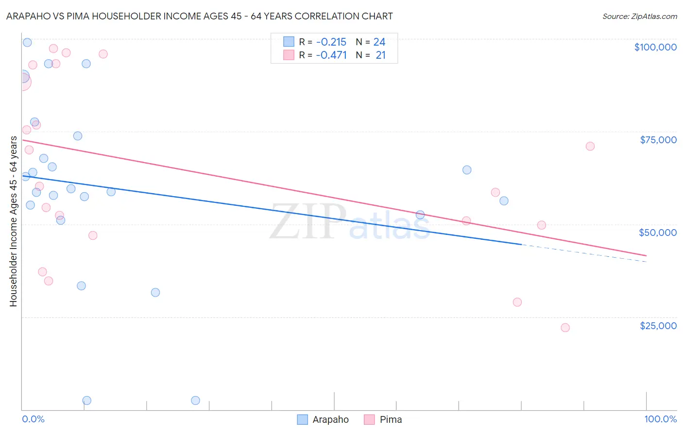 Arapaho vs Pima Householder Income Ages 45 - 64 years