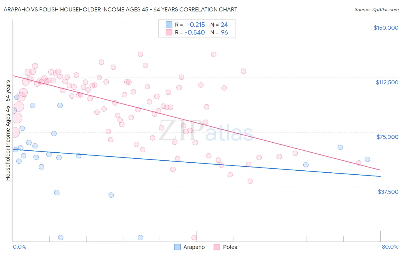 Arapaho vs Polish Householder Income Ages 45 - 64 years