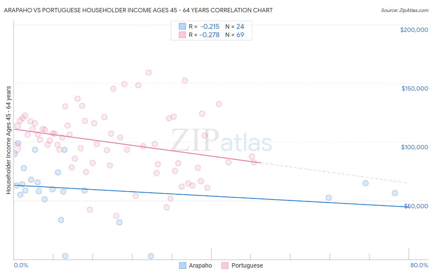 Arapaho vs Portuguese Householder Income Ages 45 - 64 years