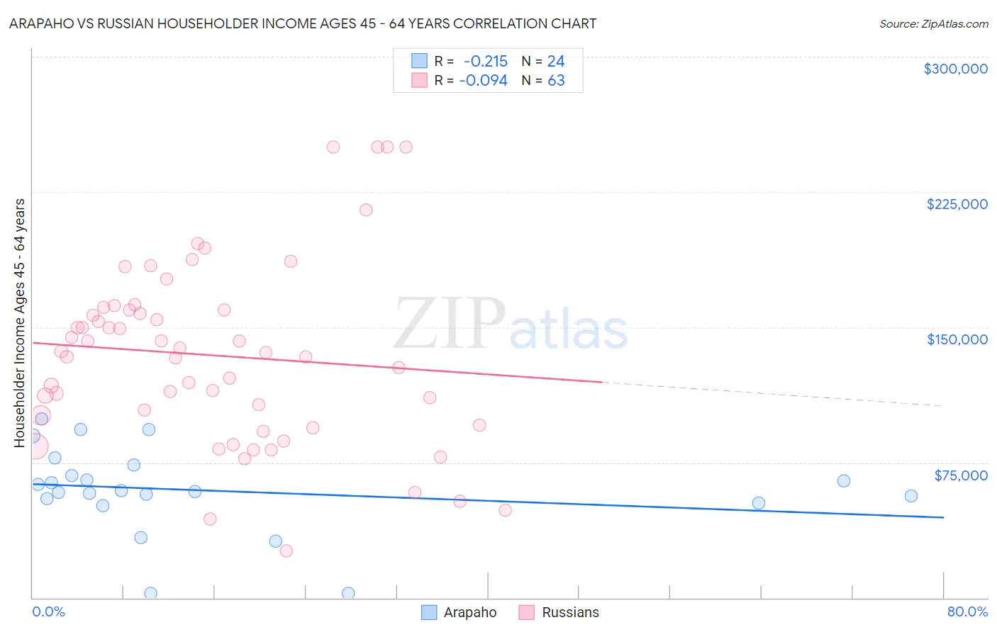 Arapaho vs Russian Householder Income Ages 45 - 64 years