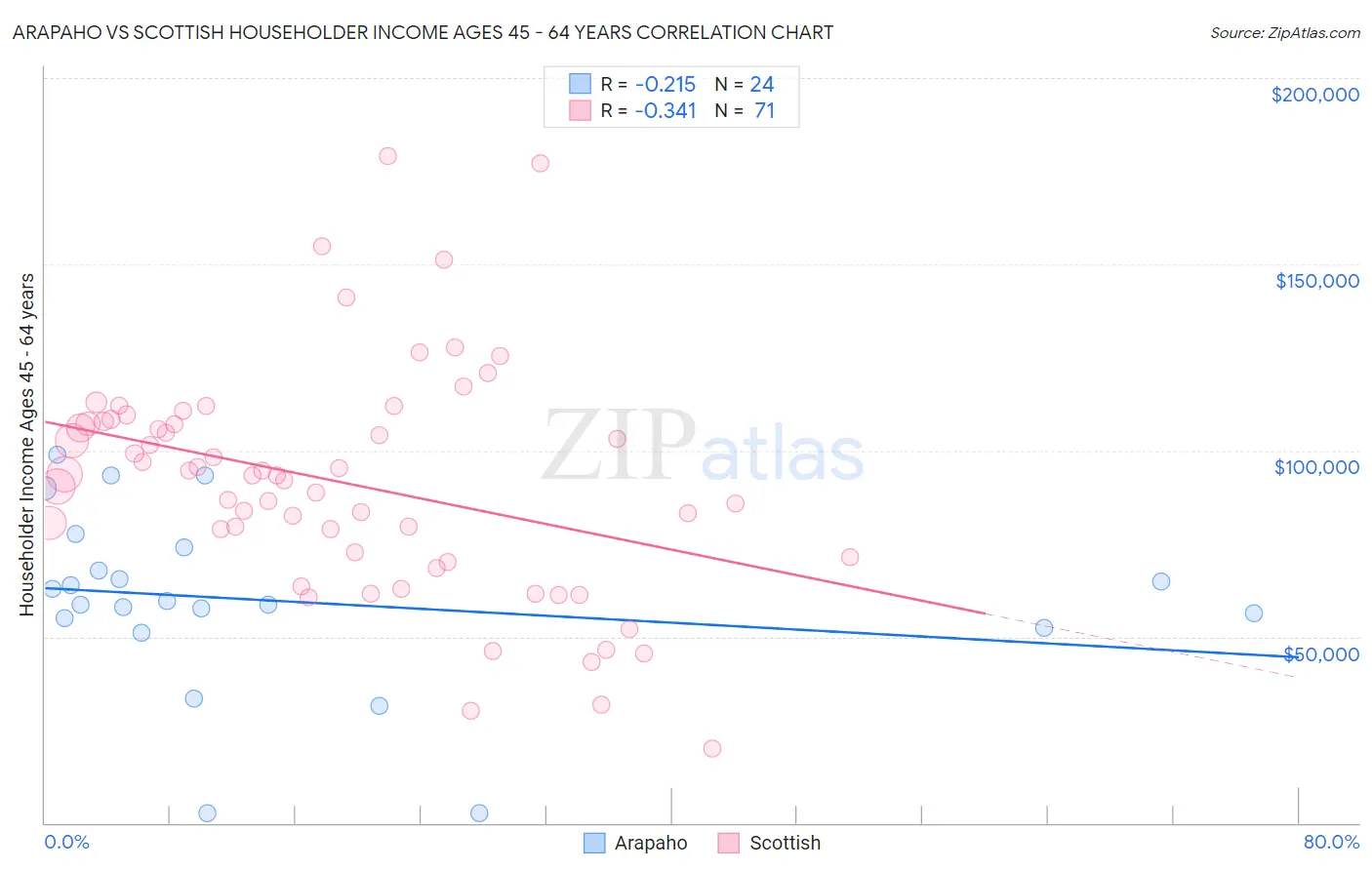 Arapaho vs Scottish Householder Income Ages 45 - 64 years