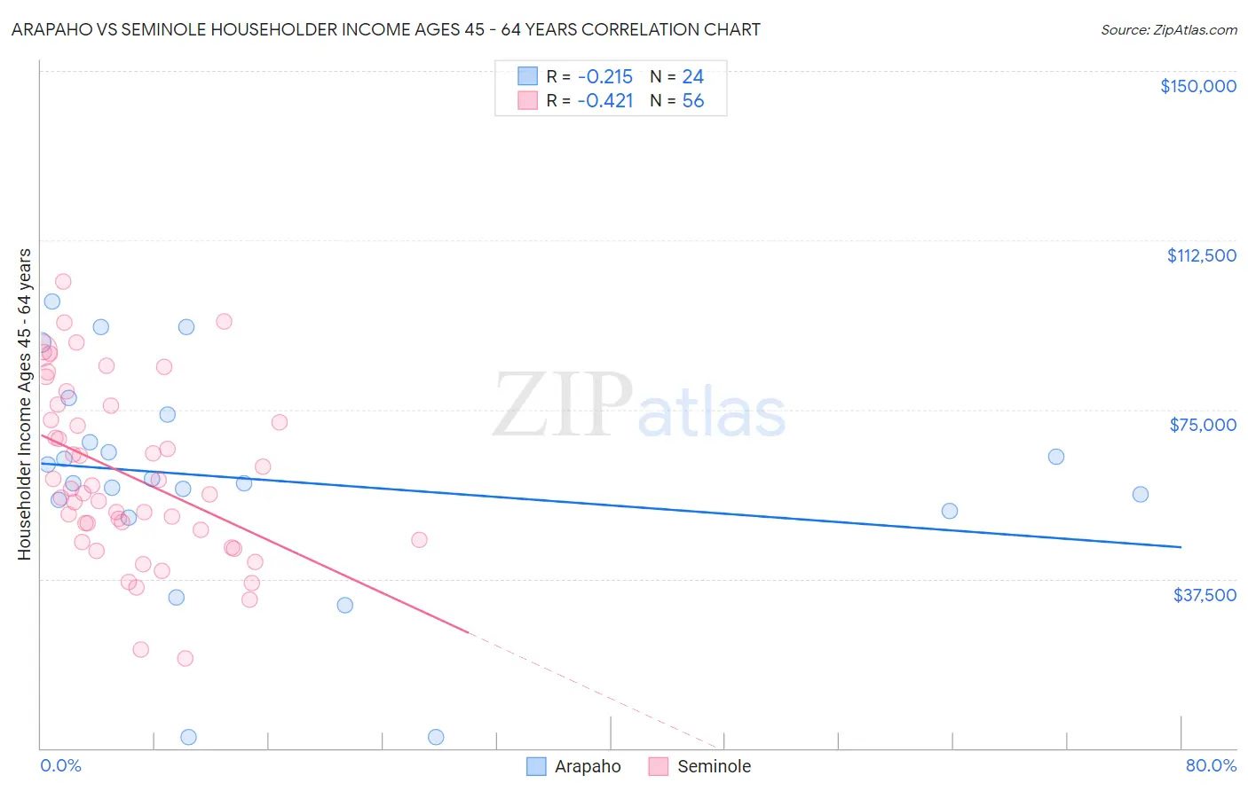 Arapaho vs Seminole Householder Income Ages 45 - 64 years