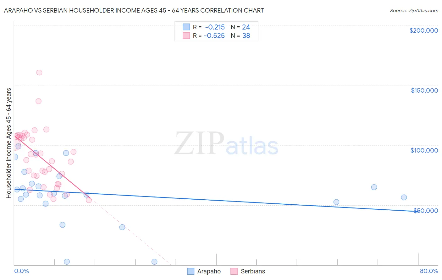 Arapaho vs Serbian Householder Income Ages 45 - 64 years