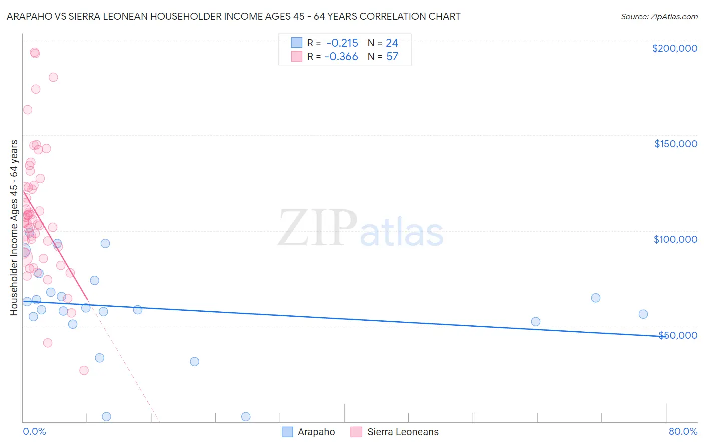 Arapaho vs Sierra Leonean Householder Income Ages 45 - 64 years